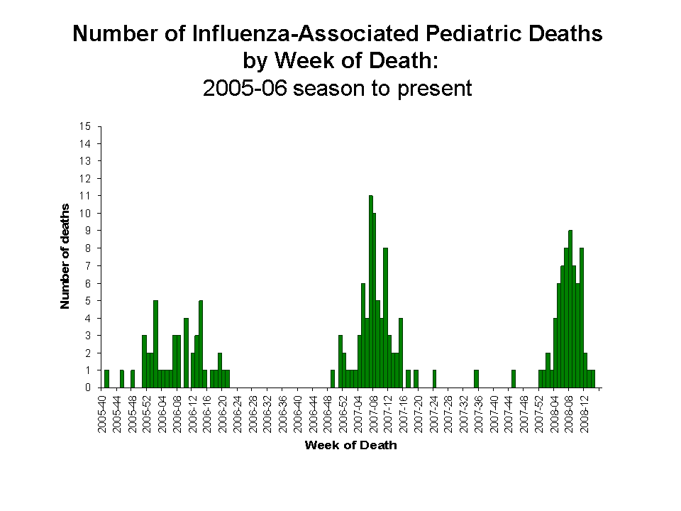 Number of Influenza-Associated Pediatric