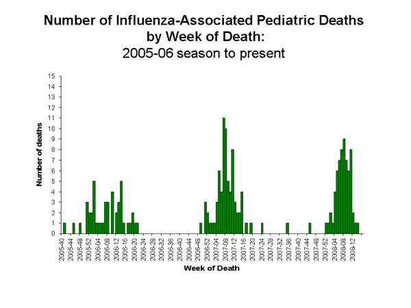 Influenza-Associated Pediatric Mortality