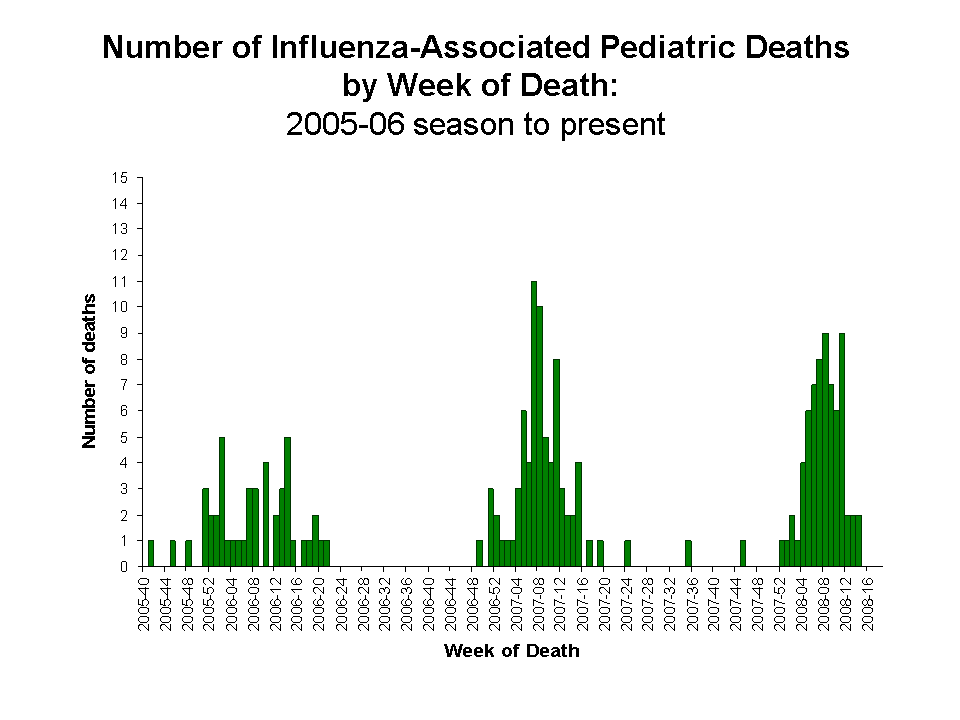 Number of Influenza-Associated Pediatric