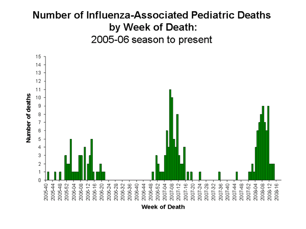 Influenza-Associated Pediatric Mortality