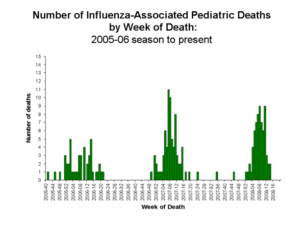 Influenza-Associated Pediatric Mortality