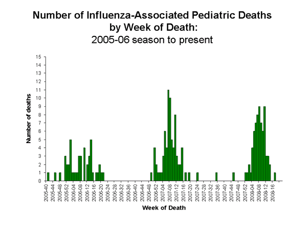 Influenza-Associated Pediatric Mortality