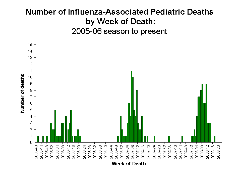 Number of Influenza-Associated Pediatric