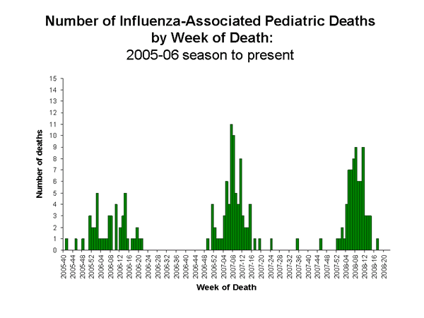 Influenza-Associated Pediatric Mortality
