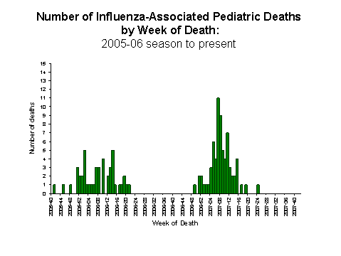 Influenza-Associated Pediatric Mortality