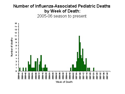 Influenza-Associated Pediatric Mortality