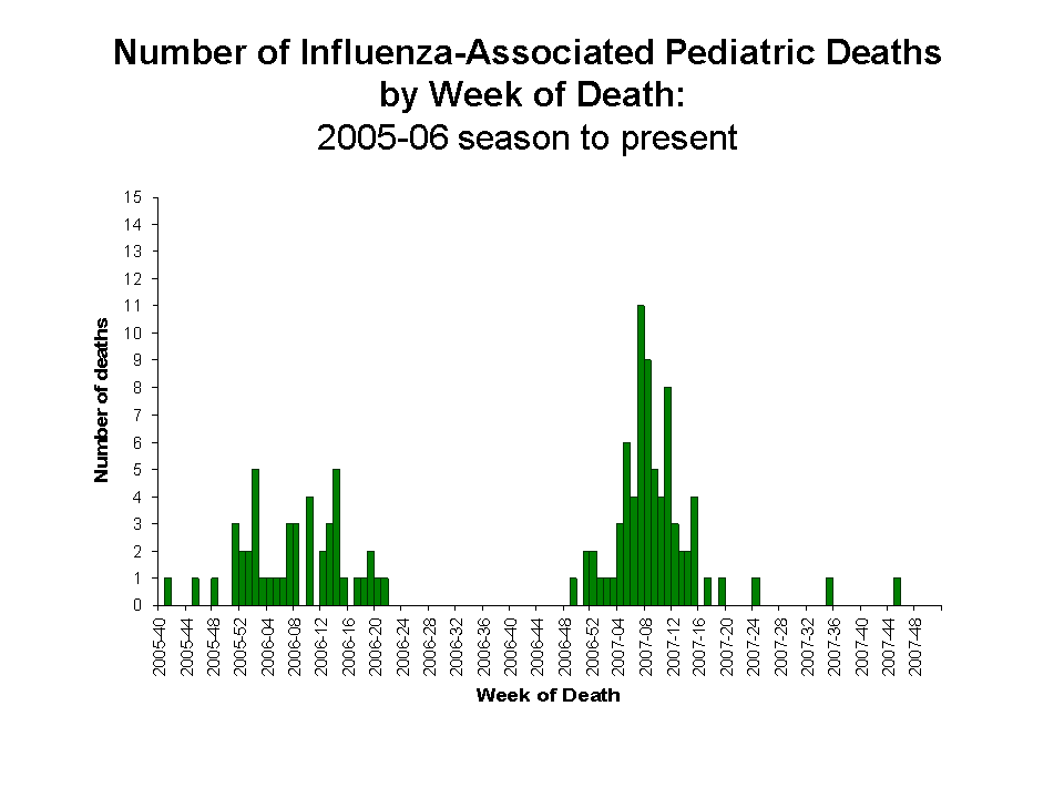 Number of Influenza-Associated Pediatric
