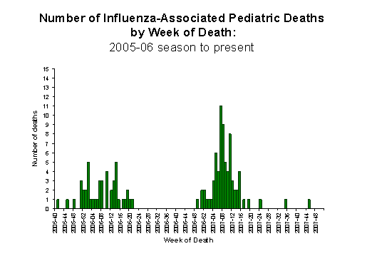 Influenza-Associated Pediatric Mortality