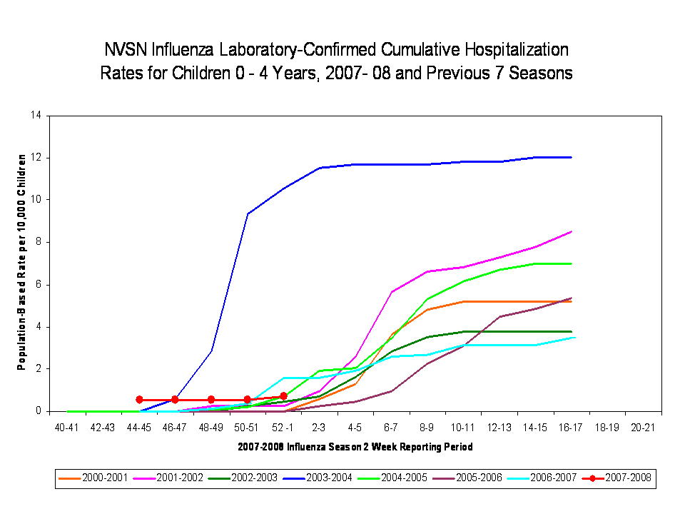 NVSN Influenza Laboratory-Confirmed Cumulative Hospitalization Rates for Children 0 - 4 Years, 2007- 08 and Previous 7 Seasons