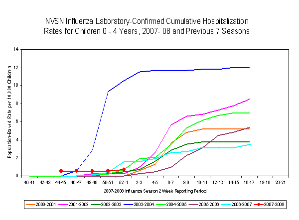 EIP Influenza Laboratory chart