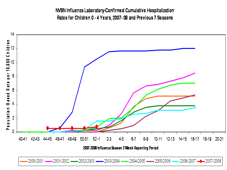 NVSN Influenza Laboratory-Confirmed Cumulative Hospitalization Rates for Children 0 - 4 Years, 2007- 08 and Previous 7 Seasons