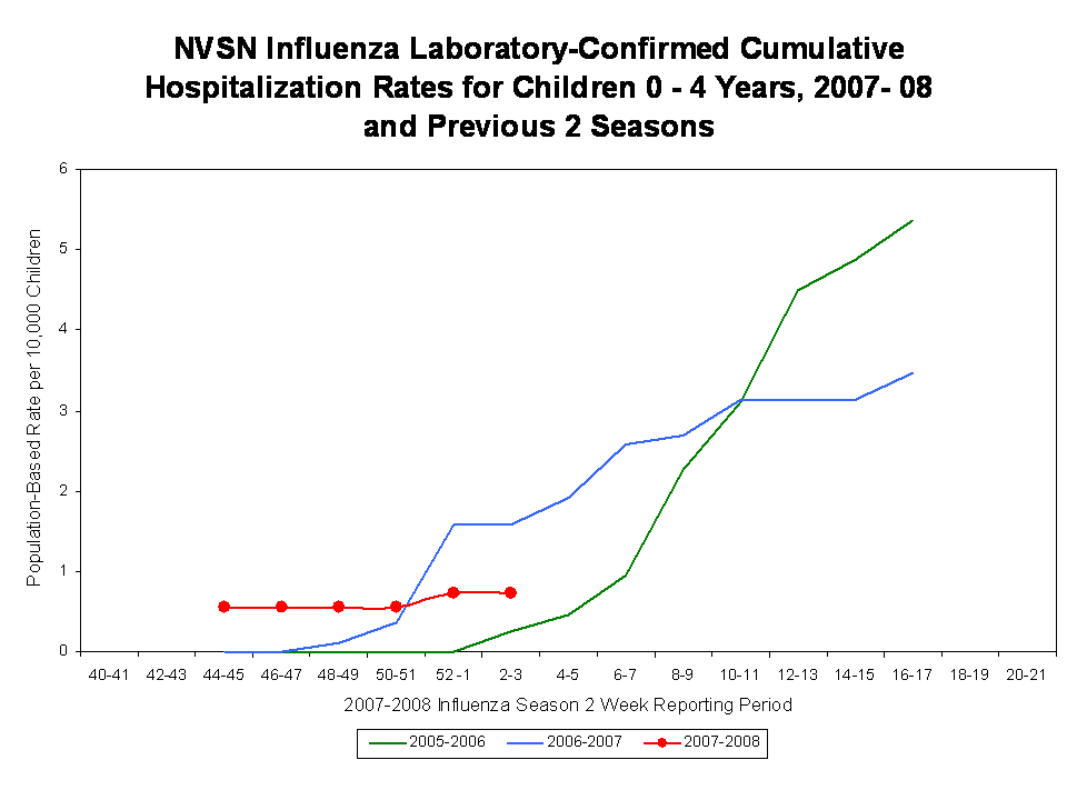 NVSN Influenza Laboratory-Confirmed Cumulative Hospitalization Rates for Children 0 - 4 Years, 2007- 08 and Previous 7 Seasons