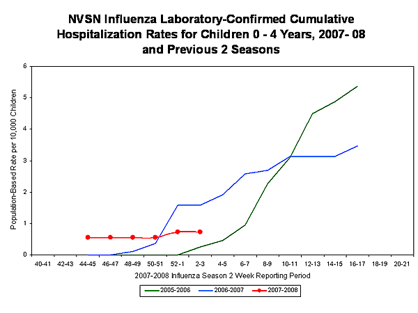 EIP Influenza Laboratory chart