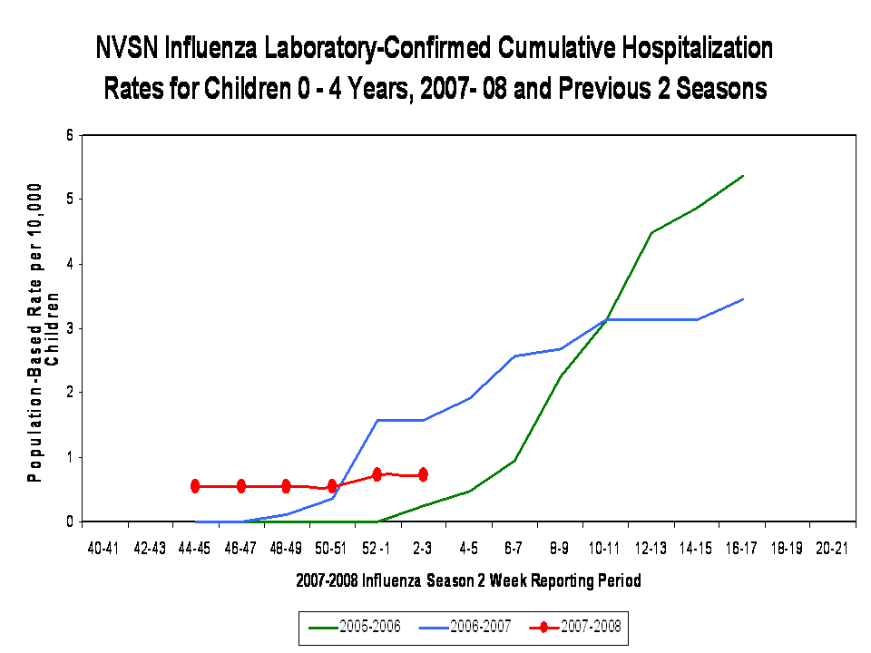 NVSN Influenza Laboratory-Confirmed Cumulative Hospitalization Rates for Children 0 - 4 Years, 2007- 08 and Previous 7 Seasons