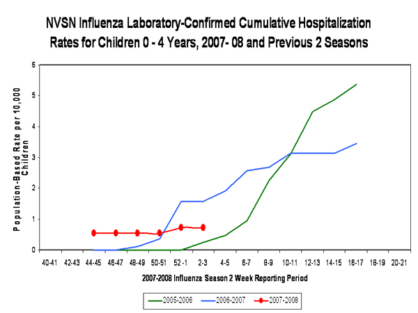 EIP Influenza Laboratory chart