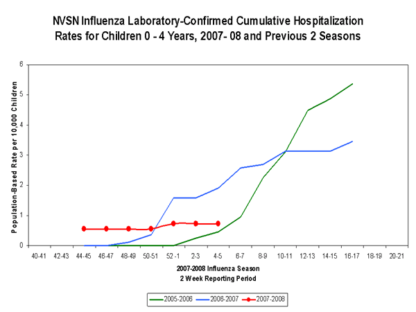 EIP Influenza Laboratory chart
