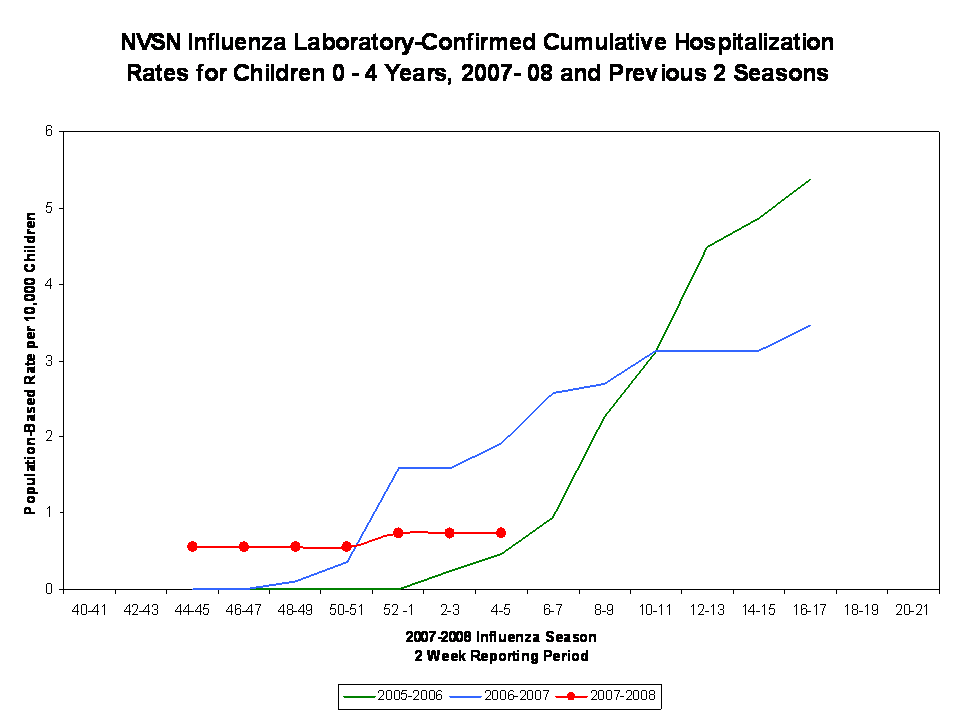 NVSN Influenza Laboratory-Confirmed Cumulative Hospitalization Rates for Children 0 - 4 Years, 2007- 08 and Previous 7 Seasons