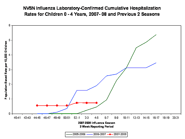 EIP Influenza Laboratory chart