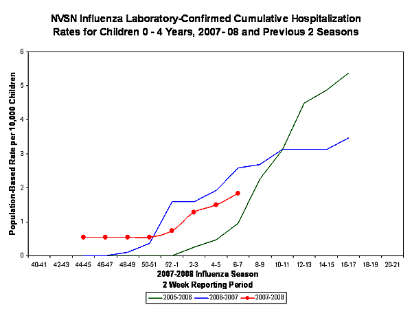 EIP Influenza Laboratory chart