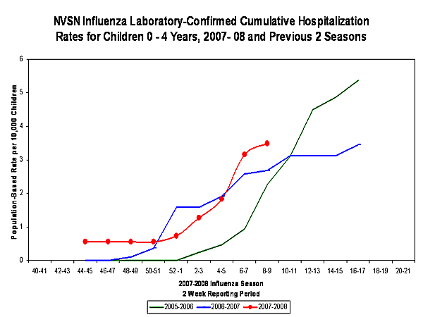 EIP Influenza Laboratory chart