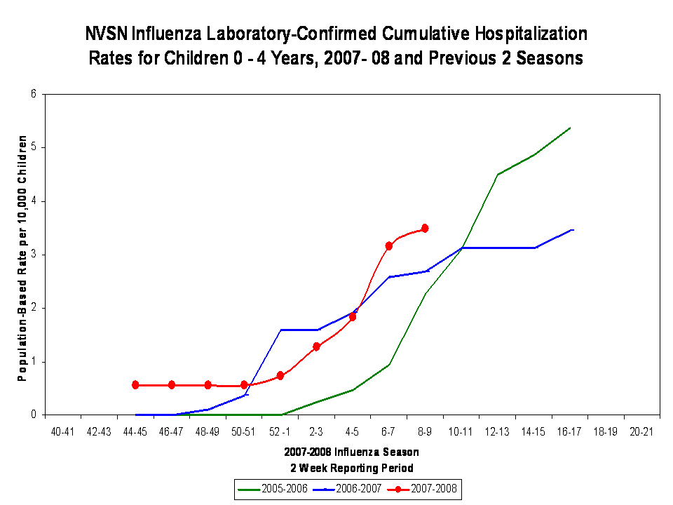 NVSN Influenza Laboratory-Confirmed Cumulative Hospitalization Rates for Children 0 - 4 Years, 2007- 08 and Previous 7 Seasons