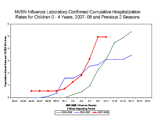 EIP Influenza Laboratory chart