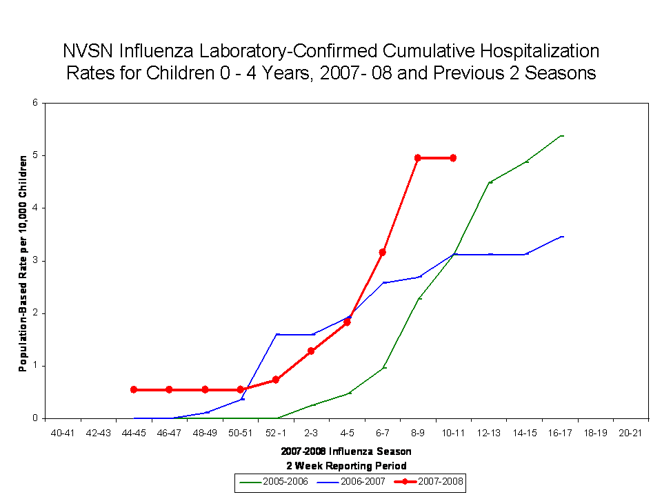 NVSN Influenza Laboratory-Confirmed Cumulative Hospitalization Rates for Children 0 - 4 Years, 2007- 08 and Previous 7 Seasons