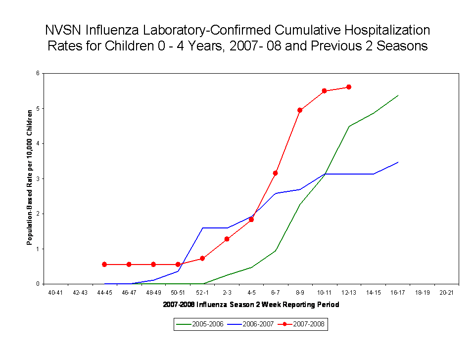 NVSN Influenza Laboratory-Confirmed Cumulative Hospitalization Rates for Children 0 - 4 Years, 2007- 08 and Previous 7 Seasons