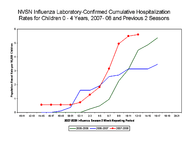 EIP Influenza Laboratory chart