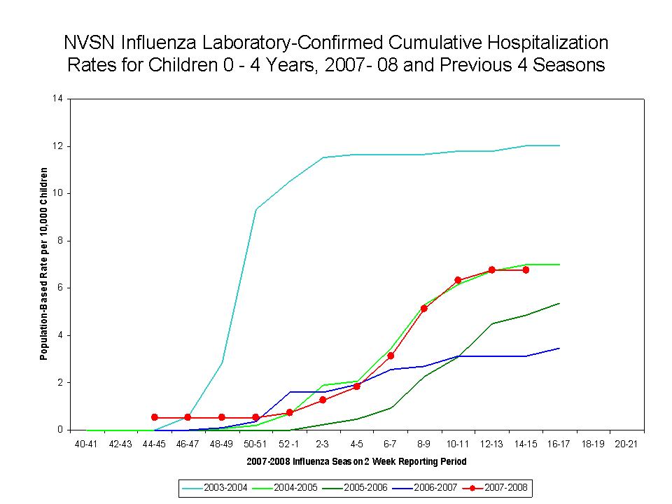 NVSN Influenza Laboratory-Confirmed Cumulative Hospitalization Rates for Children 0 - 4 Years, 2007- 08 and Previous 7 Seasons