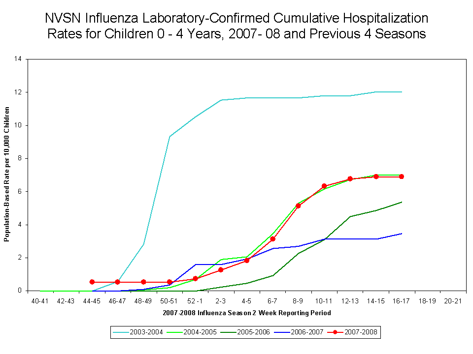 NVSN Influenza Laboratory-Confirmed Cumulative Hospitalization Rates for Children 0 - 4 Years, 2007- 08 and Previous 7 Seasons