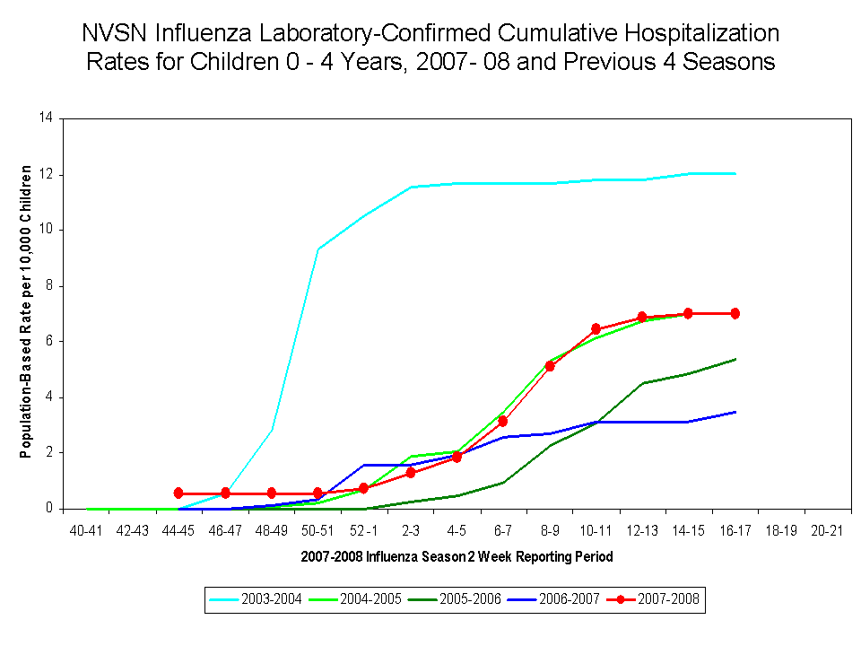 NVSN Influenza Laboratory-Confirmed Cumulative Hospitalization Rates for Children 0 - 4 Years, 2007- 08 and Previous 7 Seasons