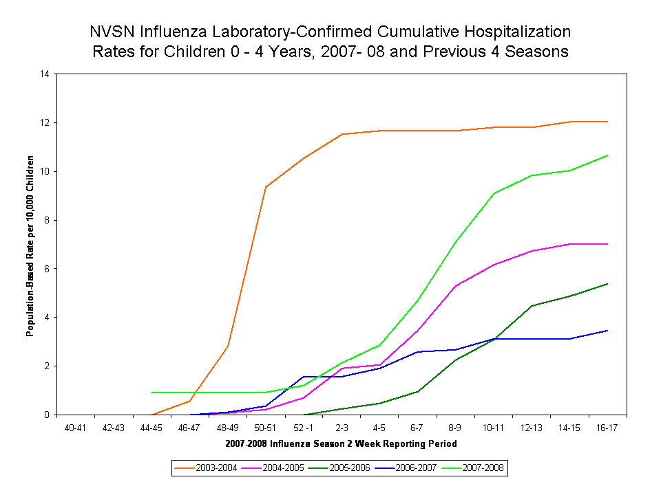 NVSN Influenza Laboratory-Confirmed Cumulative Hospitalization Rates for Children 0 - 4 Years, 2007- 08 and Previous 7 Seasons