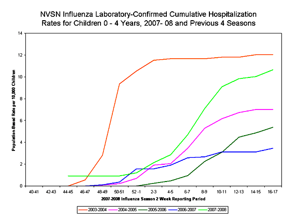 EIP Influenza Laboratory chart