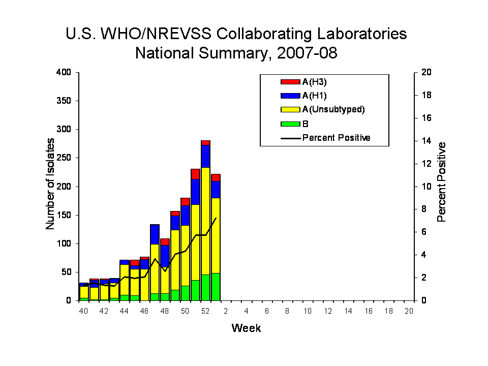 U.S. WHO/NREVSS COLLABORATING lABORATORIES NATIONAL SUMMARY, 2007-08