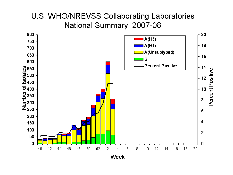 U.S. WHO/NREVSS COLLABORATING lABORATORIES NATIONAL SUMMARY, 2007-08