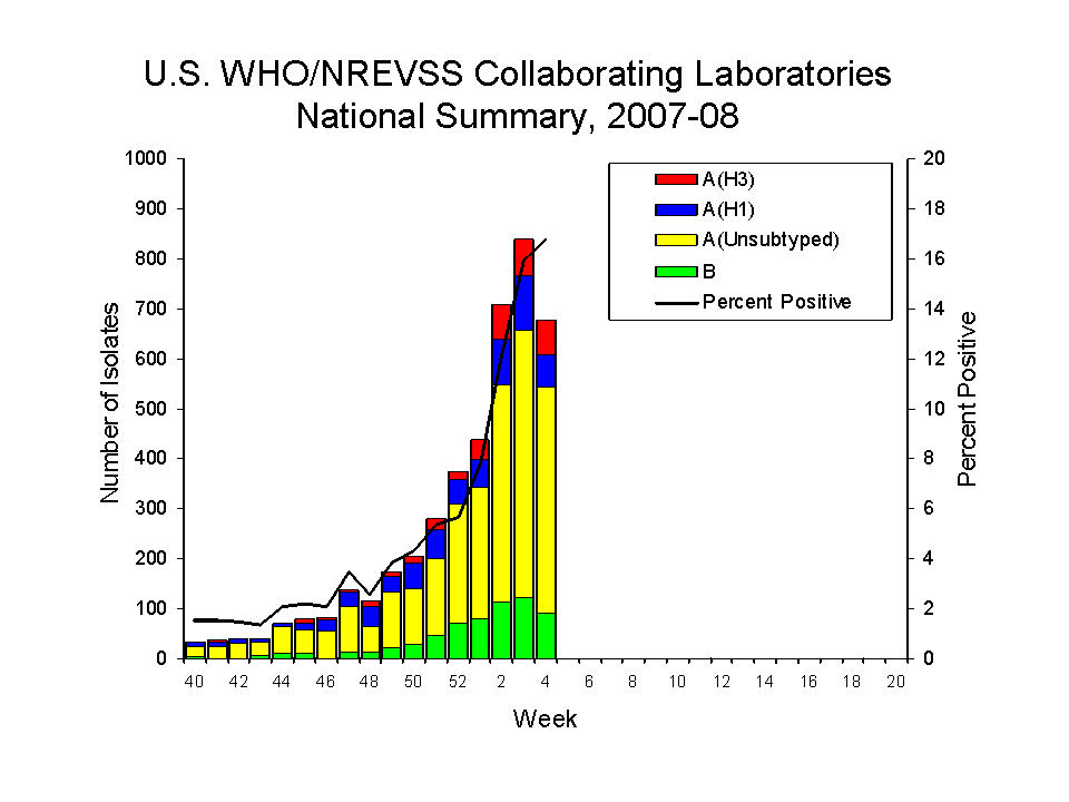 U.S. WHO/NREVSS COLLABORATING lABORATORIES NATIONAL SUMMARY, 2007-08
