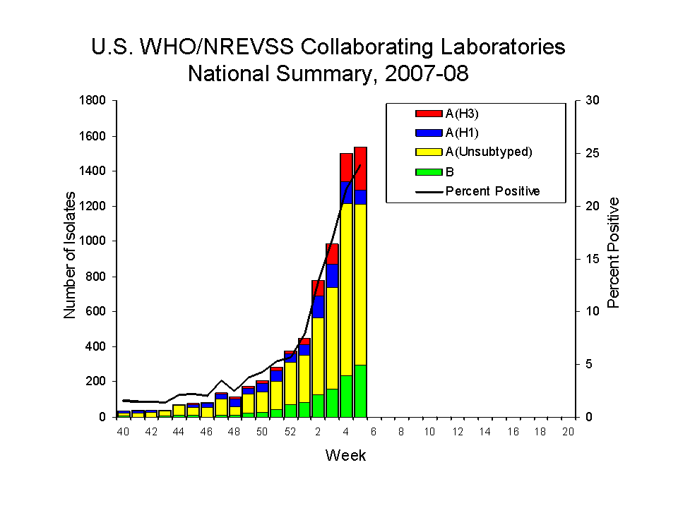 U.S. WHO/NREVSS COLLABORATING lABORATORIES NATIONAL SUMMARY, 2007-08