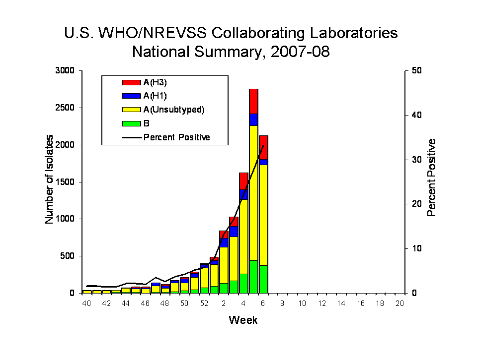 U.S. WHO/NREVSS COLLABORATING lABORATORIES NATIONAL SUMMARY, 2007-08