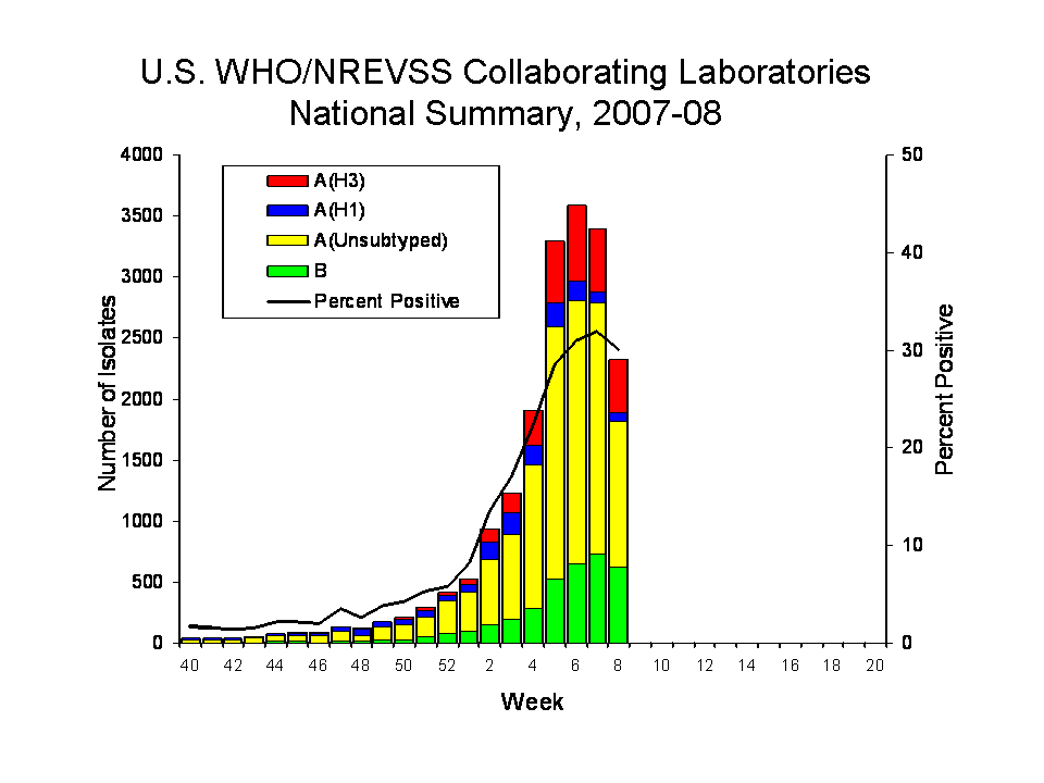 U.S. WHO/NREVSS COLLABORATING lABORATORIES NATIONAL SUMMARY, 2007-08