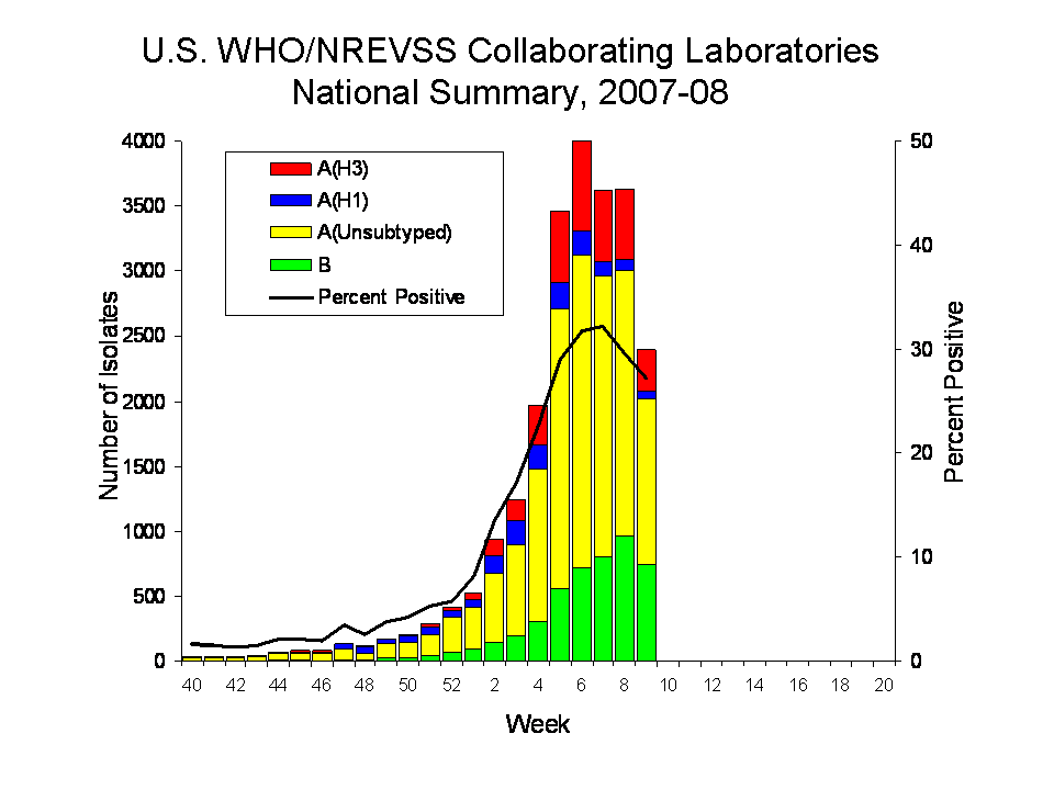 U.S. WHO/NREVSS COLLABORATING lABORATORIES NATIONAL SUMMARY, 2007-08