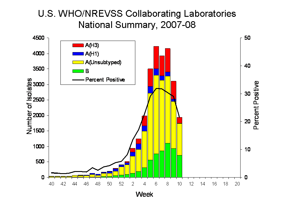 U.S. WHO/NREVSS COLLABORATING lABORATORIES NATIONAL SUMMARY, 2007-08