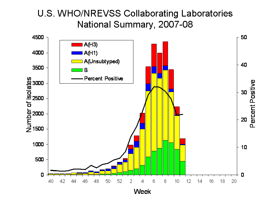 U.S. WHO/NREVSS COLLABORATING lABORATORIES NATIONAL SUMMARY, 2007-08