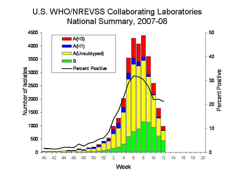 U.S. WHO/NREVSS COLLABORATING lABORATORIES NATIONAL SUMMARY, 2007-08