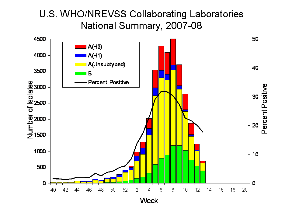 U.S. WHO/NREVSS COLLABORATING lABORATORIES NATIONAL SUMMARY, 2007-08