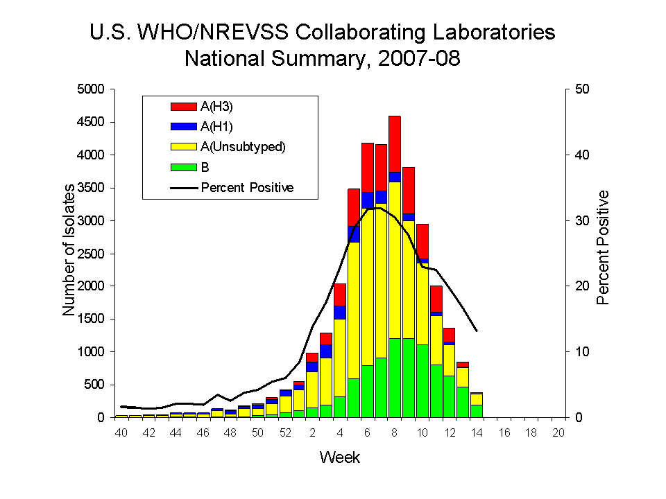 U.S. WHO/NREVSS COLLABORATING lABORATORIES NATIONAL SUMMARY, 2007-08