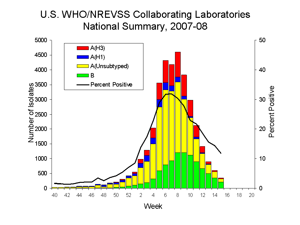 U.S. WHO/NREVSS COLLABORATING lABORATORIES NATIONAL SUMMARY, 2007-08