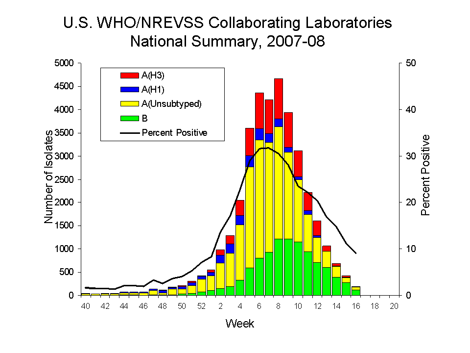 U.S. WHO/NREVSS COLLABORATING lABORATORIES NATIONAL SUMMARY, 2007-08