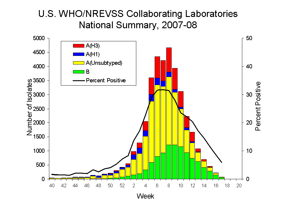 U.S. WHO/NREVSS COLLABORATING lABORATORIES NATIONAL SUMMARY, 2007-08
