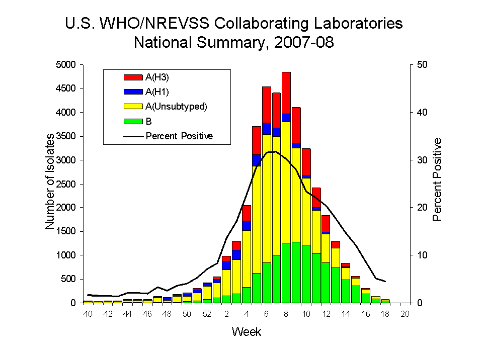 U.S. WHO/NREVSS COLLABORATING lABORATORIES NATIONAL SUMMARY, 2007-08
